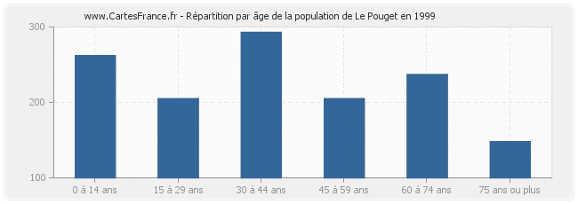 Répartition par âge de la population de Le Pouget en 1999